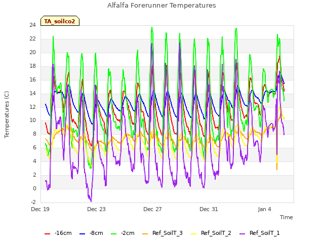 Explore the graph:Alfalfa Forerunner Temperatures in a new window