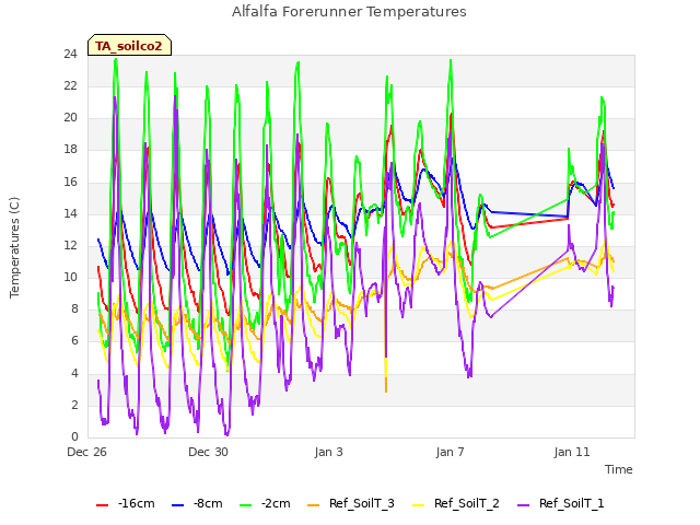 Explore the graph:Alfalfa Forerunner Temperatures in a new window