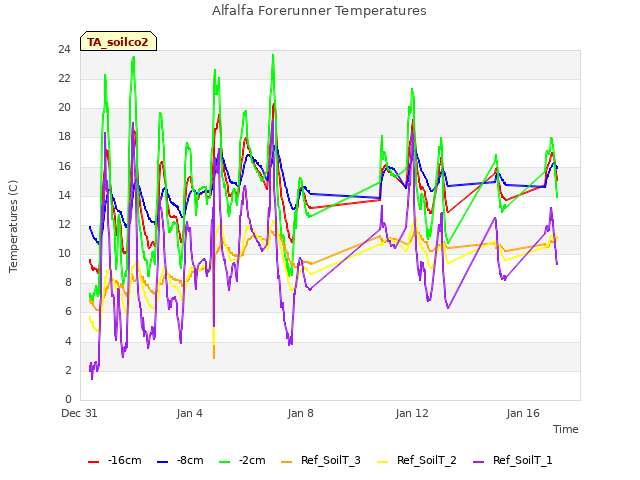 Explore the graph:Alfalfa Forerunner Temperatures in a new window