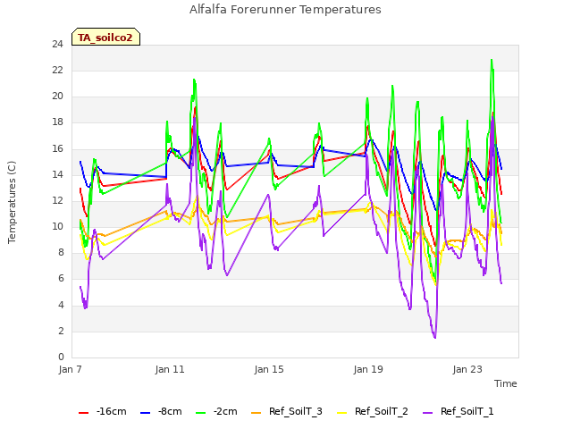 Explore the graph:Alfalfa Forerunner Temperatures in a new window