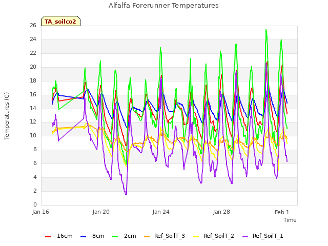 Explore the graph:Alfalfa Forerunner Temperatures in a new window