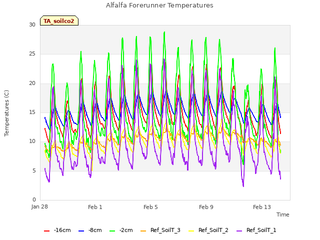 Explore the graph:Alfalfa Forerunner Temperatures in a new window