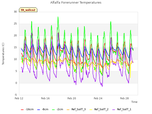 Explore the graph:Alfalfa Forerunner Temperatures in a new window