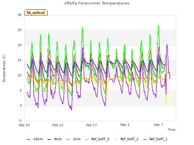 Explore the graph:Alfalfa Forerunner Temperatures in a new window