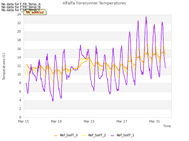 Explore the graph:Alfalfa Forerunner Temperatures in a new window