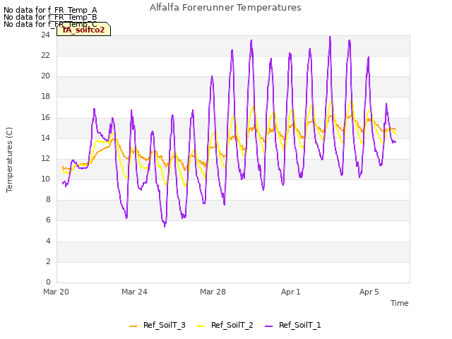 Explore the graph:Alfalfa Forerunner Temperatures in a new window