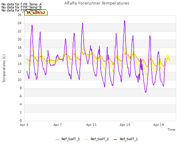 Explore the graph:Alfalfa Forerunner Temperatures in a new window