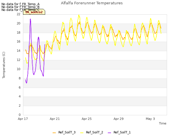 Explore the graph:Alfalfa Forerunner Temperatures in a new window