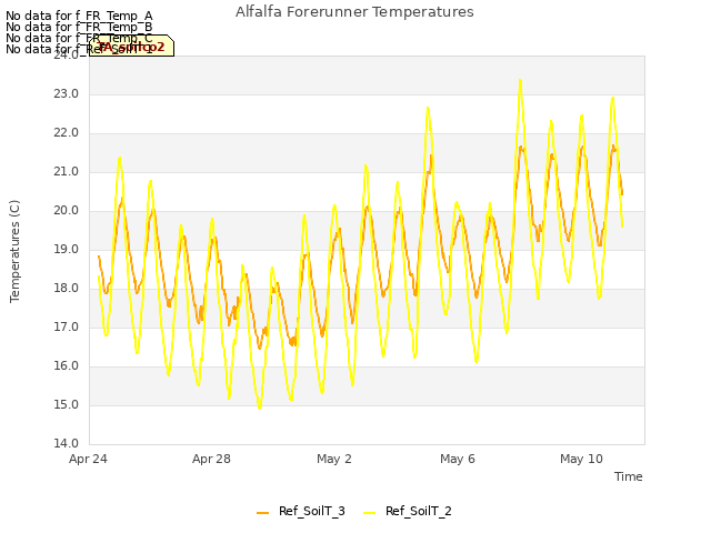 Explore the graph:Alfalfa Forerunner Temperatures in a new window