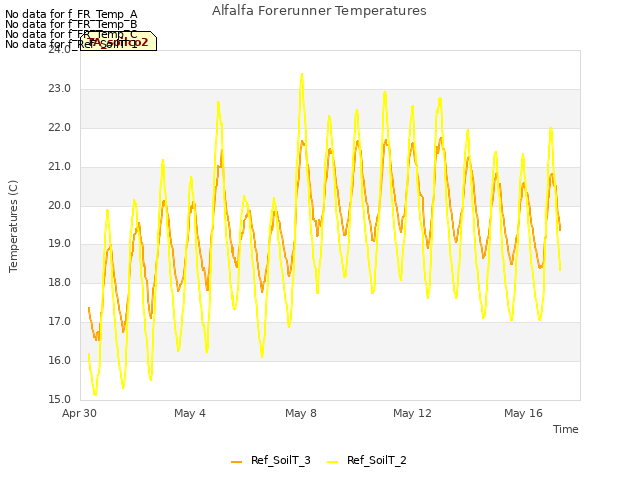 Explore the graph:Alfalfa Forerunner Temperatures in a new window