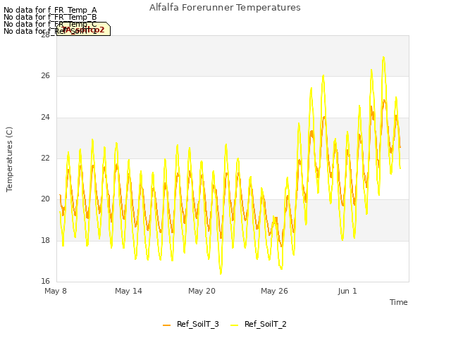 Graph showing Alfalfa Forerunner Temperatures