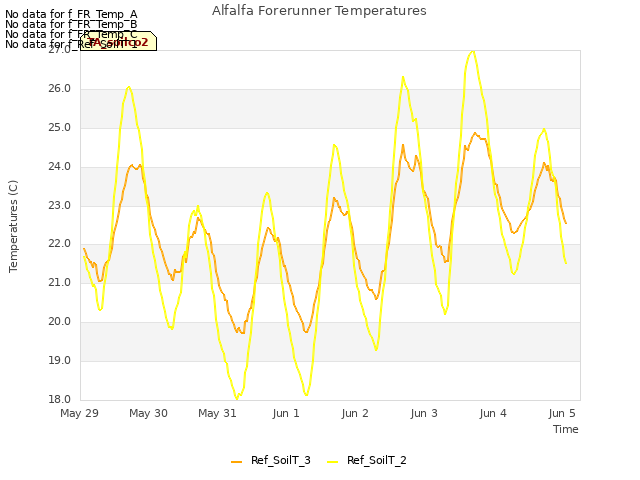 Graph showing Alfalfa Forerunner Temperatures