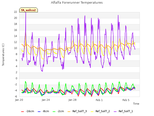 Alfalfa Forerunner Temperatures