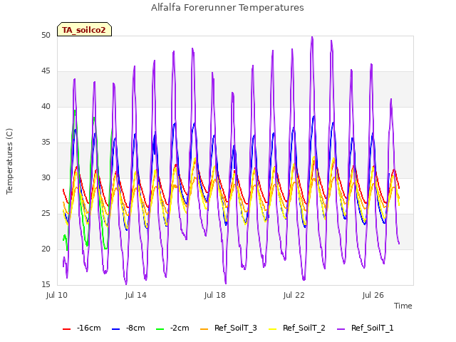 Alfalfa Forerunner Temperatures