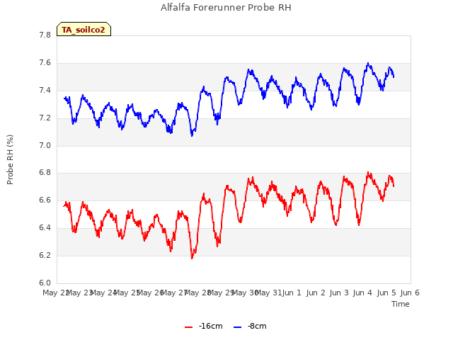Graph showing Alfalfa Forerunner Probe RH
