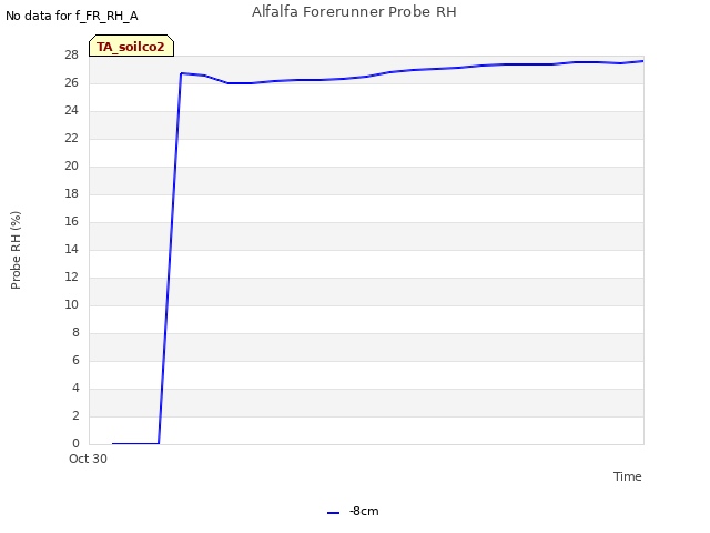 plot of Alfalfa Forerunner Probe RH