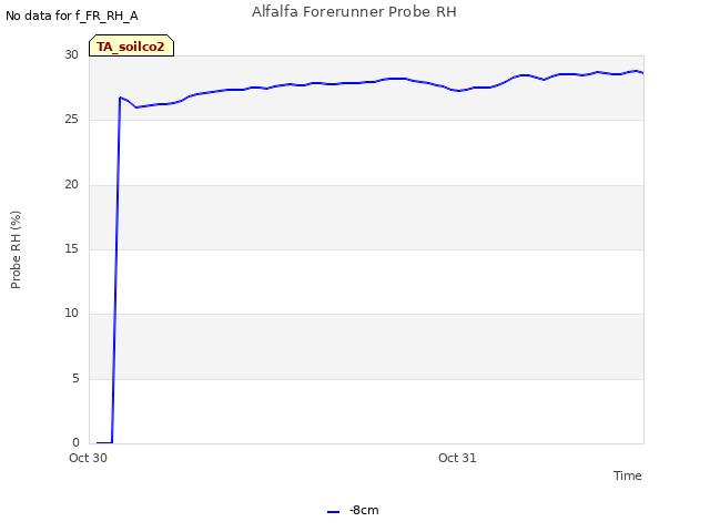 plot of Alfalfa Forerunner Probe RH