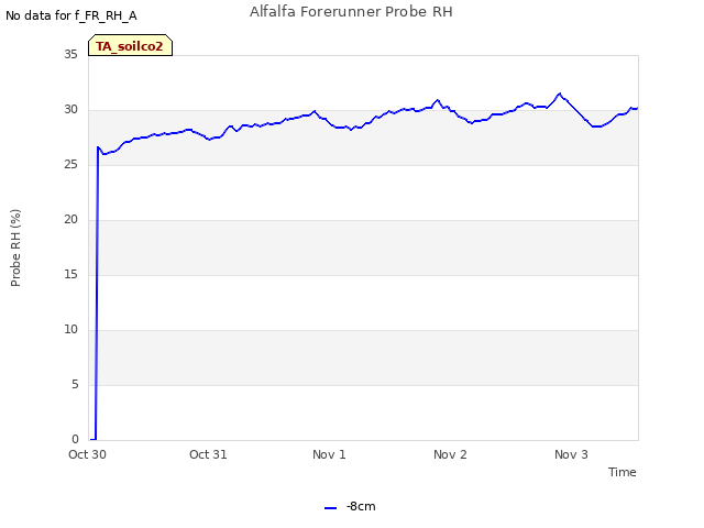 plot of Alfalfa Forerunner Probe RH