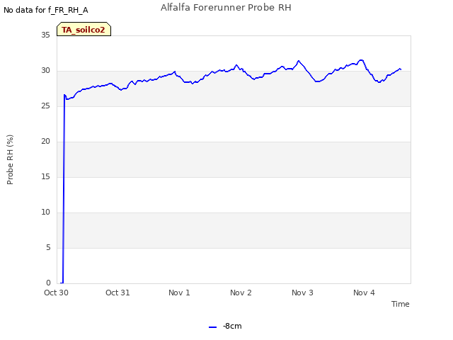 plot of Alfalfa Forerunner Probe RH