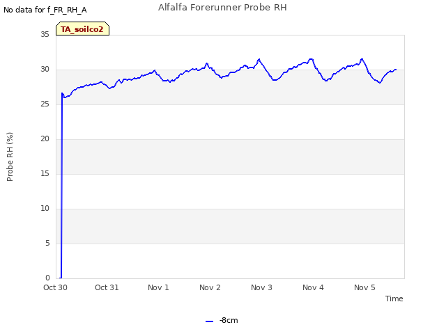 plot of Alfalfa Forerunner Probe RH