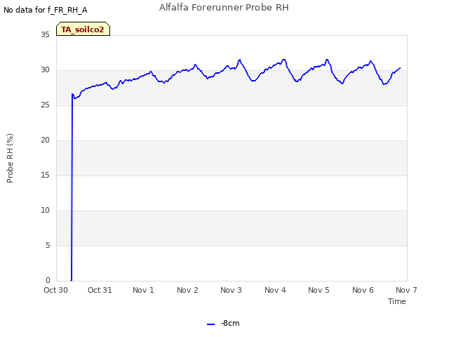 plot of Alfalfa Forerunner Probe RH