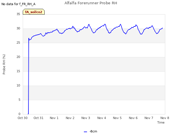 plot of Alfalfa Forerunner Probe RH