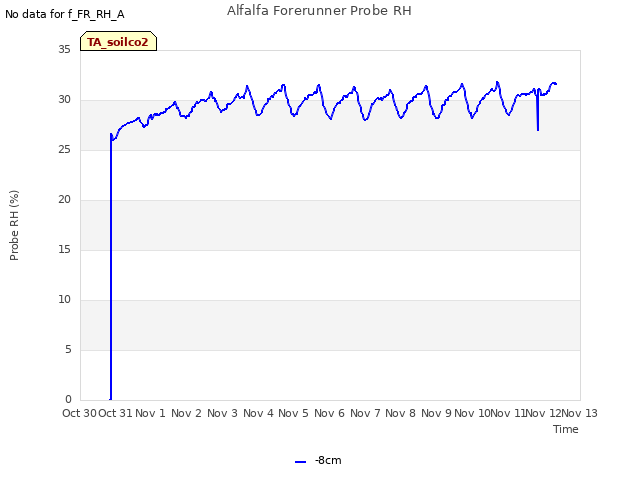 plot of Alfalfa Forerunner Probe RH