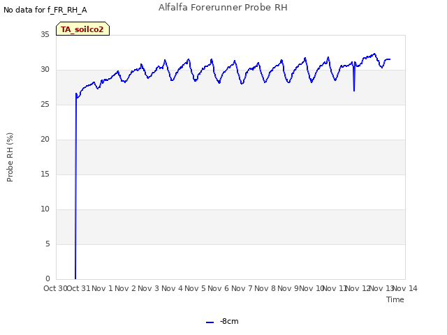 plot of Alfalfa Forerunner Probe RH