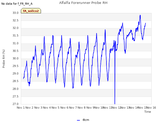 plot of Alfalfa Forerunner Probe RH