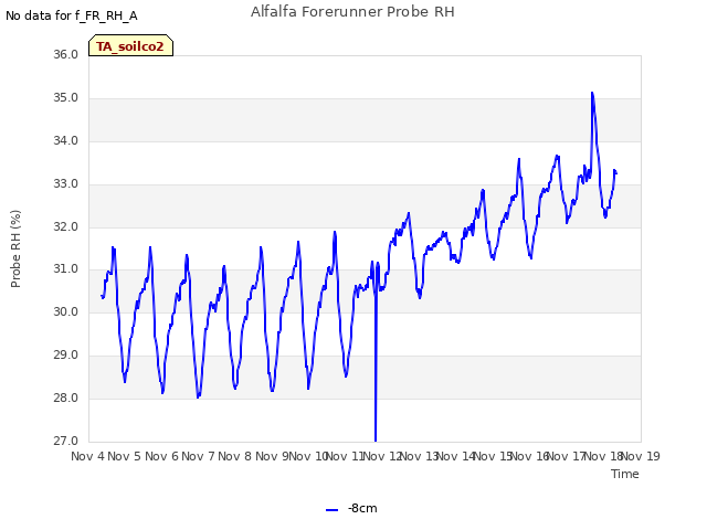 plot of Alfalfa Forerunner Probe RH