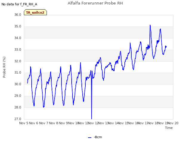 plot of Alfalfa Forerunner Probe RH