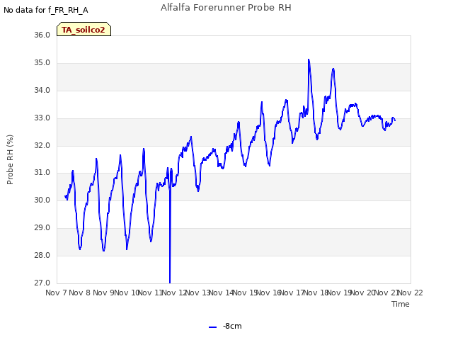 plot of Alfalfa Forerunner Probe RH