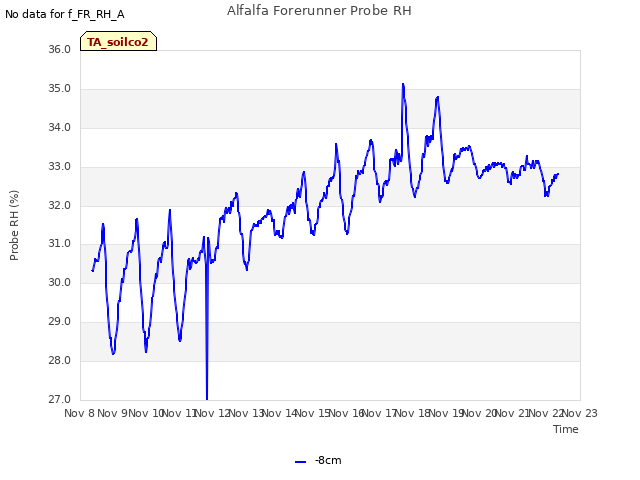 plot of Alfalfa Forerunner Probe RH