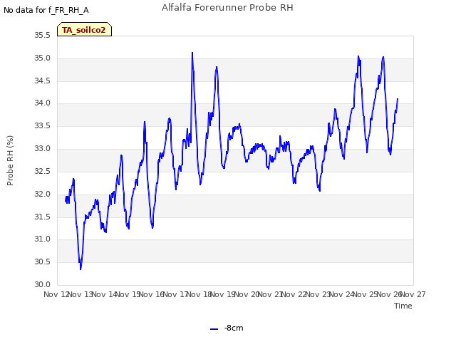 plot of Alfalfa Forerunner Probe RH