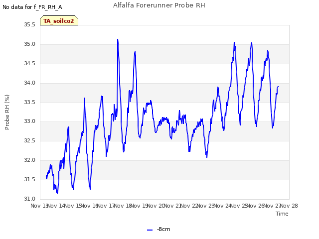 plot of Alfalfa Forerunner Probe RH