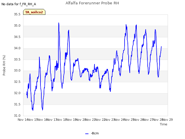 plot of Alfalfa Forerunner Probe RH