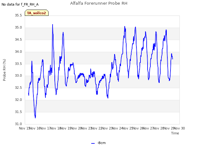 plot of Alfalfa Forerunner Probe RH