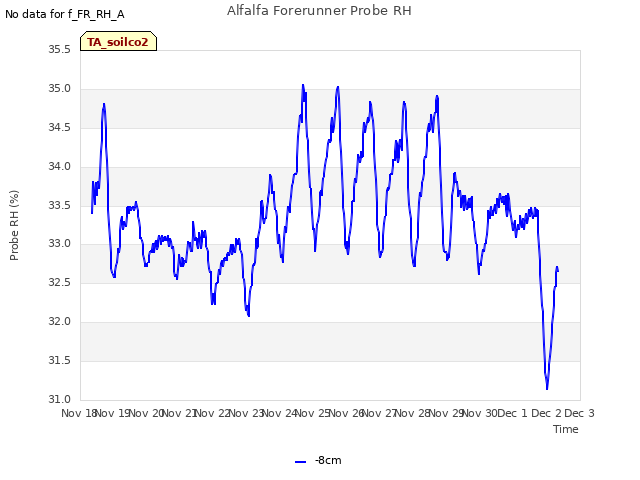 plot of Alfalfa Forerunner Probe RH