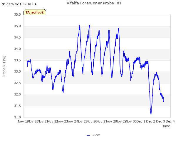 plot of Alfalfa Forerunner Probe RH