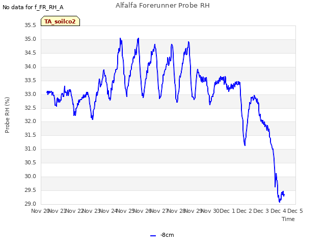 plot of Alfalfa Forerunner Probe RH