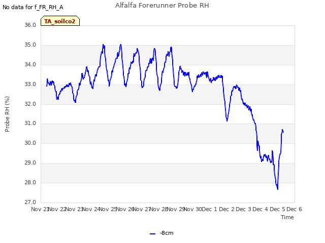 plot of Alfalfa Forerunner Probe RH