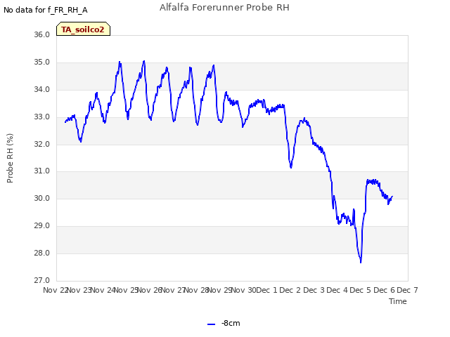 plot of Alfalfa Forerunner Probe RH