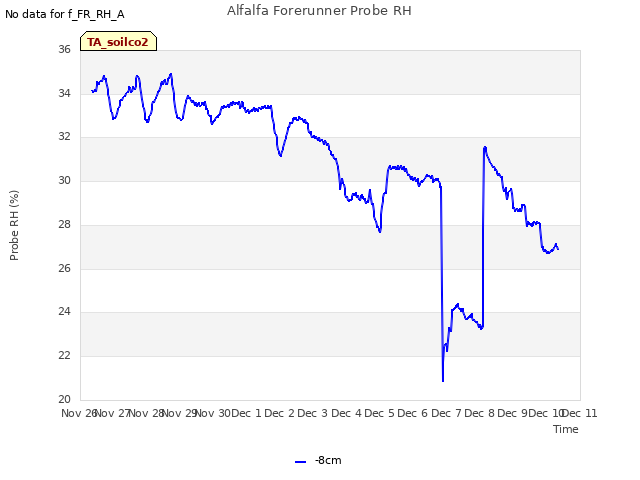 plot of Alfalfa Forerunner Probe RH