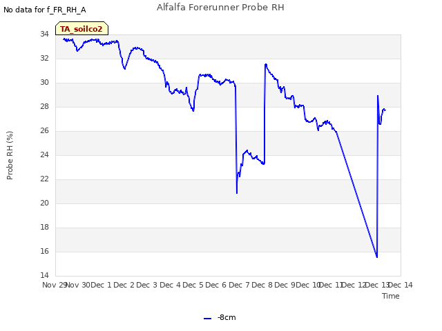 plot of Alfalfa Forerunner Probe RH