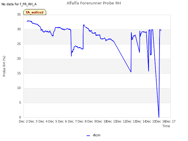 plot of Alfalfa Forerunner Probe RH