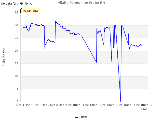 plot of Alfalfa Forerunner Probe RH