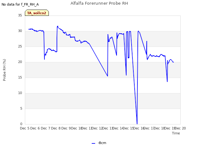 plot of Alfalfa Forerunner Probe RH