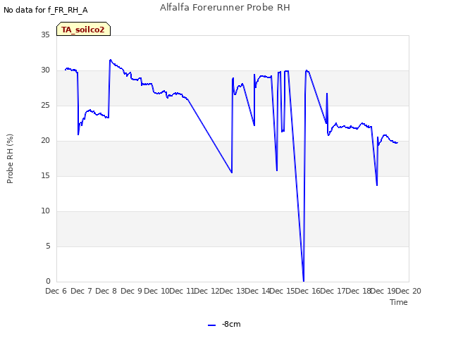 plot of Alfalfa Forerunner Probe RH