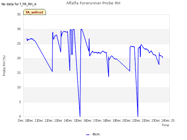 plot of Alfalfa Forerunner Probe RH