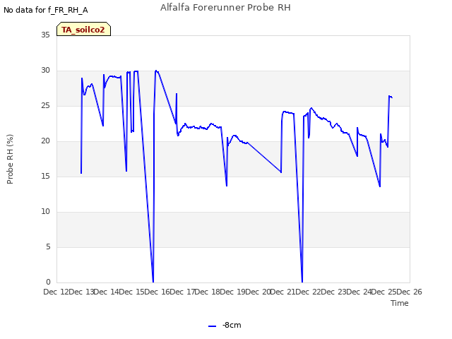 plot of Alfalfa Forerunner Probe RH